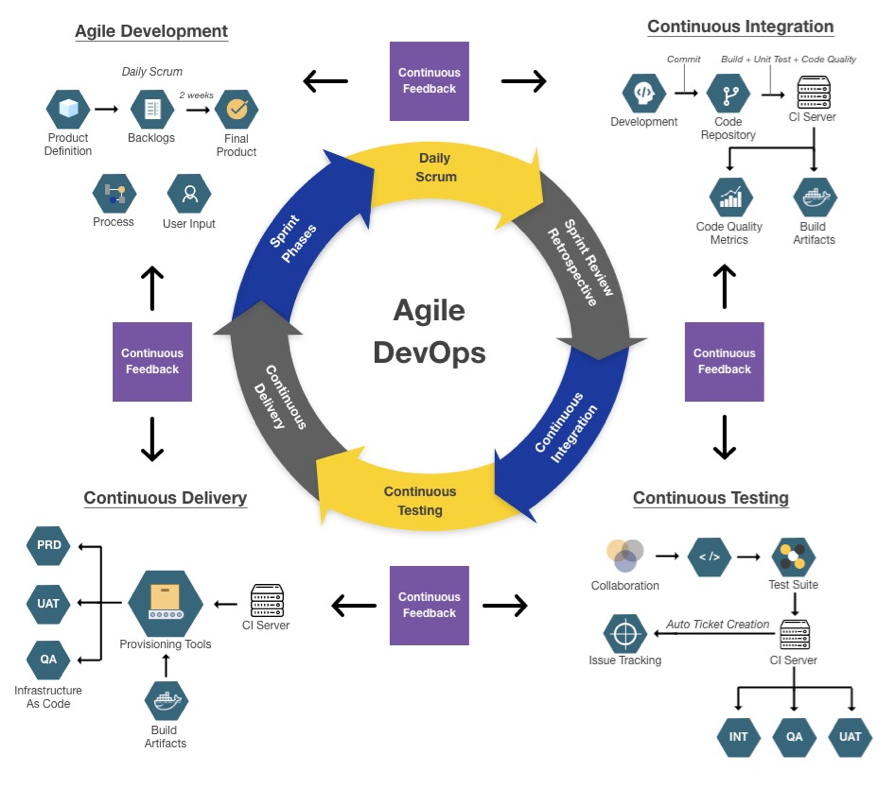 The Agile DevOps process model provides a blueprint for continuous monitoring of code quality and security.