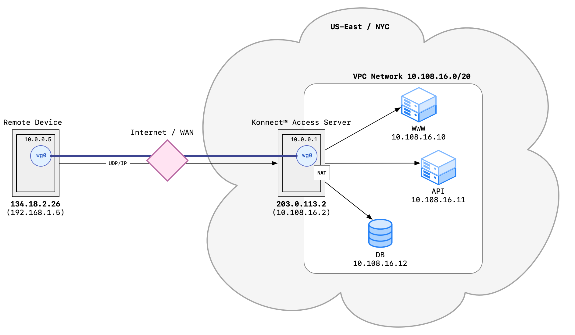KUY.io Konnect™ can take on the role of a Network Security Gateway (NSG) to protect your Virtual Private Cloud.